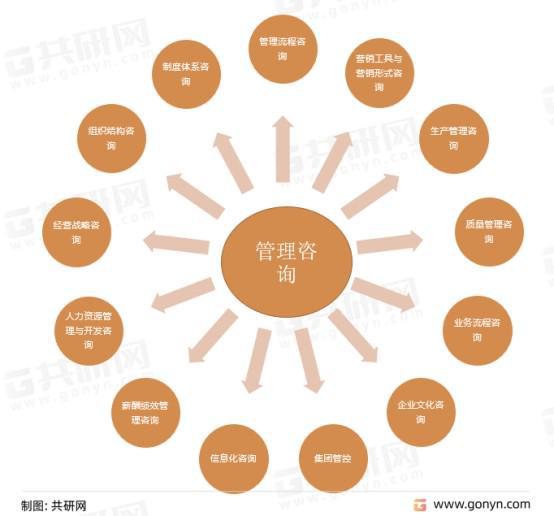 2022年中國(guó)管理咨詢市場(chǎng)競(jìng)爭(zhēng)格局分析